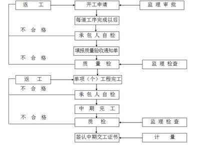 加固工程返工處理流程，加固工程返工處理 行業(yè)新聞 第5張