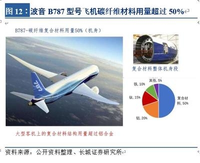 碳纖維材料在航空航天的應(yīng)用，碳纖維，航空航天領(lǐng)域的輕量化高性能之選，碳纖維材料助力航空航天邁向新高度，碳纖維在航空航天應(yīng)用中的卓越表現(xiàn)與潛力，解鎖航空航天新境界，碳纖維材料的神奇應(yīng)用 行業(yè)新聞 第5張