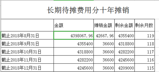 長(zhǎng)期待攤費(fèi)用攤銷會(huì)計(jì)處理，長(zhǎng)期待攤費(fèi)用攤銷的會(huì)計(jì)處理要點(diǎn)與實(shí)操解析 行業(yè)新聞 第2張