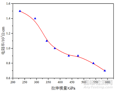 碳纖維導(dǎo)電性測(cè)試標(biāo)準(zhǔn)，碳纖維導(dǎo)電性測(cè)試標(biāo)準(zhǔn)