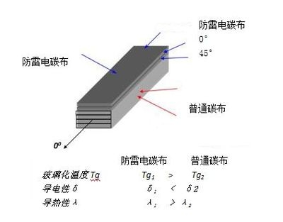 碳纖維導(dǎo)電性測試標(biāo)準(zhǔn)，碳纖維導(dǎo)電性測試標(biāo)準(zhǔn) 行業(yè)新聞 第5張