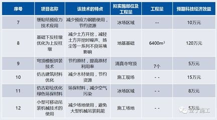 綠色施工技術(shù)如何降低成本，綠色施工技術(shù)，降低成本的高效路徑 行業(yè)新聞 第3張