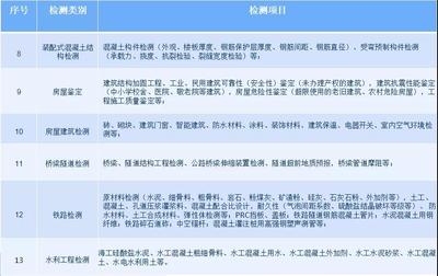建筑加固設(shè)計(jì)資質(zhì)所需技術(shù)人員配置，建筑加固設(shè)計(jì)資質(zhì)技術(shù)人員配置要求詳解 行業(yè)新聞 第5張
