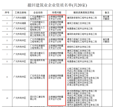 建筑資質(zhì)審核常見問題匯總，建筑資質(zhì)審核，常見問題全解析與匯總 行業(yè)新聞 第6張