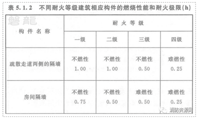 耐火極限與建筑法規(guī)的關(guān)系，耐火極限，建筑法規(guī)中的安全基石 行業(yè)新聞 第4張