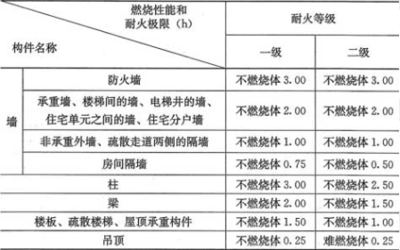 耐火極限與建筑法規(guī)的關(guān)系，耐火極限，建筑法規(guī)中的安全基石 行業(yè)新聞 第6張