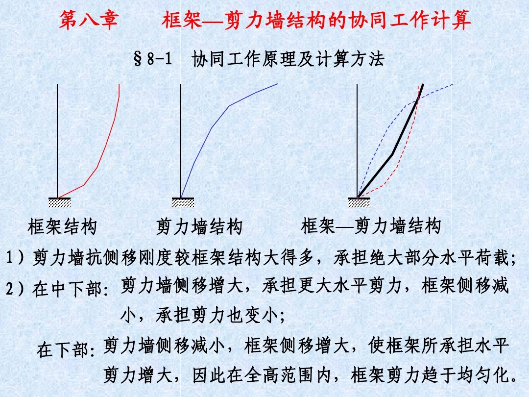 框架結(jié)構(gòu)與剪力墻結(jié)構(gòu)協(xié)同工作原理，框架結(jié)構(gòu)與剪力墻結(jié)構(gòu)協(xié)同工作原理 行業(yè)新聞 第5張