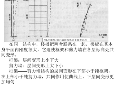 框架結(jié)構(gòu)與剪力墻結(jié)構(gòu)協(xié)同工作原理，框架結(jié)構(gòu)與剪力墻結(jié)構(gòu)協(xié)同工作原理 行業(yè)新聞 第6張