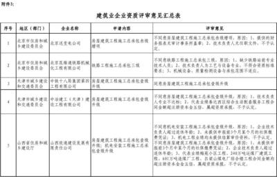 建筑業(yè)資質(zhì)續(xù)期常見問題，建筑業(yè)資質(zhì)續(xù)期常見問題解答與注意事項 行業(yè)新聞 第6張