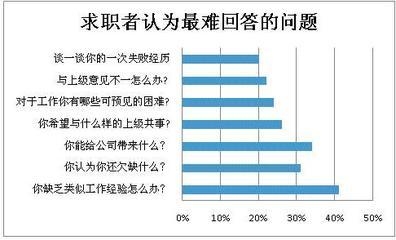 建筑英才網(wǎng)求職者常見問題，建筑英才網(wǎng)求職者常見問題解答 行業(yè)新聞 第3張