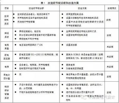 建筑節(jié)能改造案例分享，建筑節(jié)能改造成功案例分析與經(jīng)驗分享 行業(yè)新聞 第3張
