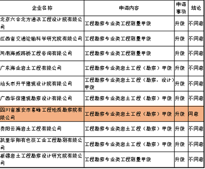 設(shè)計(jì)院資質(zhì)升級(jí)費(fèi)用標(biāo)準(zhǔn)，設(shè)計(jì)院資質(zhì)升級(jí)費(fèi)用標(biāo)準(zhǔn)及影響因素解析 行業(yè)新聞 第3張
