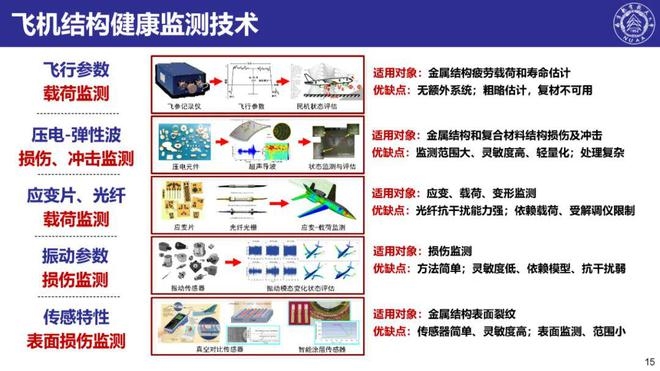 結(jié)構(gòu)健康監(jiān)測技術(shù)最新進(jìn)展，結(jié)構(gòu)健康監(jiān)測技術(shù)最新研究進(jìn)展與應(yīng)用趨勢 行業(yè)新聞 第2張