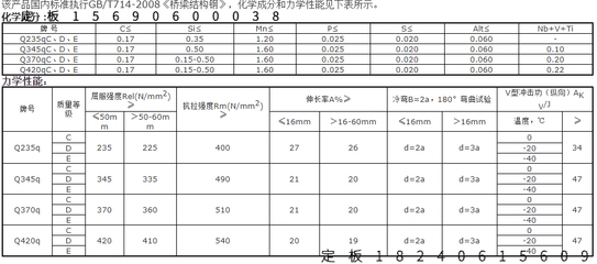 橋梁鋼板化學(xué)成分對(duì)比，橋梁鋼板化學(xué)成分對(duì)比分析 行業(yè)新聞 第2張