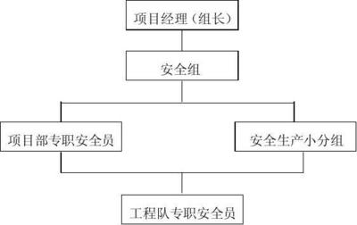 施工隊(duì)安全管理措施檢查，施工隊(duì)安全管理措施專項(xiàng)檢查報(bào)告 行業(yè)新聞 第2張