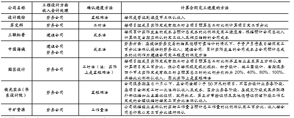 設(shè)計服務(wù)收入確認的會計處理，設(shè)計服務(wù)收入確認的會計處理原則與方法 行業(yè)新聞 第5張