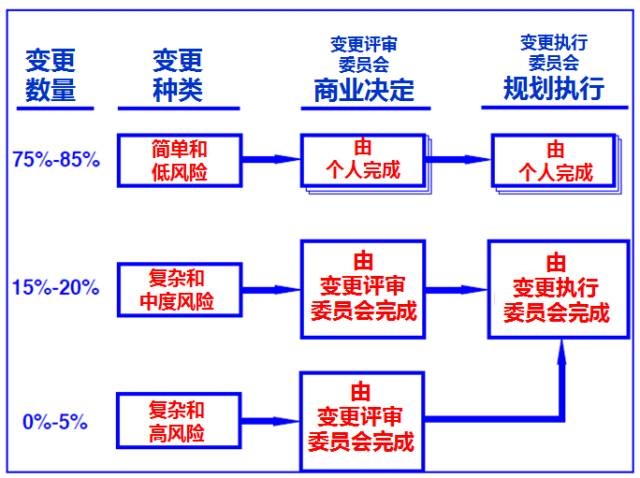設計變更風險評估流程，設計變更風險評估流程指南 行業(yè)新聞 第5張