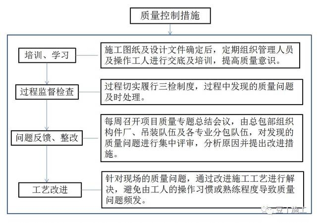 施工質(zhì)量控制關(guān)鍵點，施工質(zhì)量控制關(guān)鍵點及實施策略 行業(yè)新聞 第2張