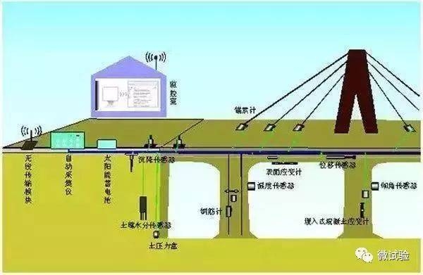 橋梁加固效果長期監(jiān)測方法，橋梁加固效果長期監(jiān)測方法研究 行業(yè)新聞 第3張