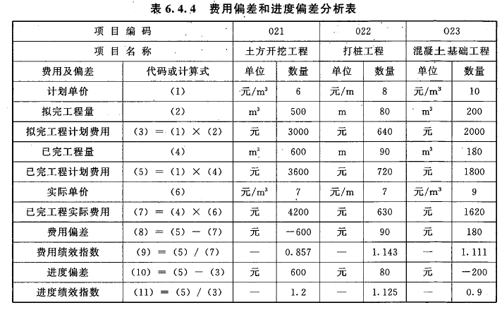 施工進(jìn)度偏差分析案例研究，施工進(jìn)度偏差分析案例研究 行業(yè)新聞 第2張