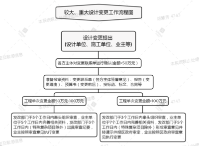 設計服務合同變更流程詳解，設計服務合同變更流程詳解 行業(yè)新聞 第3張