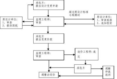設計服務合同變更流程詳解，設計服務合同變更流程詳解 行業(yè)新聞 第6張