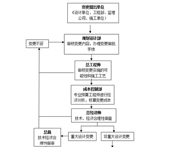 施工流程圖設(shè)計(jì)變更處理，施工流程圖設(shè)計(jì)變更處理流程解析 行業(yè)新聞 第6張