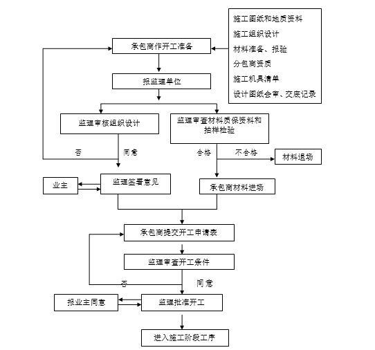 施工流程圖設(shè)計(jì)變更處理，施工流程圖設(shè)計(jì)變更處理流程解析 行業(yè)新聞 第5張