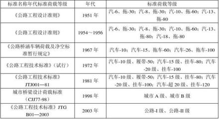 橋梁設(shè)計荷載分類及標準，橋梁設(shè)計荷載分類與標準規(guī)范解析 行業(yè)新聞 第3張
