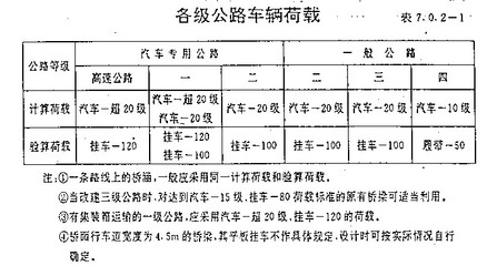 橋梁設(shè)計荷載分類及標準，橋梁設(shè)計荷載分類與標準規(guī)范解析 行業(yè)新聞 第5張