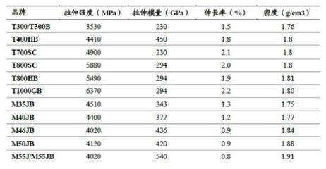 碳纖維材料質(zhì)量標(biāo)準(zhǔn)詳解，碳纖維材料質(zhì)量標(biāo)準(zhǔn)全面解析 行業(yè)新聞 第6張