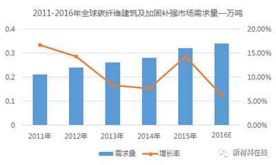 建筑加固材料市場趨勢，2024年建筑加固材料市場趨勢與未來發(fā)展分析 行業(yè)新聞 第2張