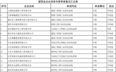 建筑企業(yè)資質(zhì)升級指南，建筑企業(yè)資質(zhì)升級全流程解析與實操指南 行業(yè)新聞 第4張
