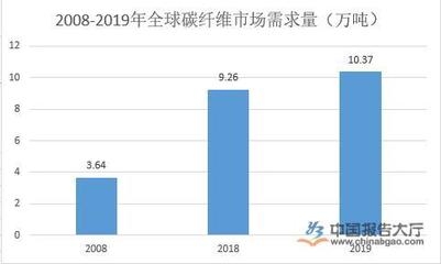 碳纖維環(huán)保性能的最新研究，碳纖維環(huán)保性能研究新進展 行業(yè)新聞 第6張