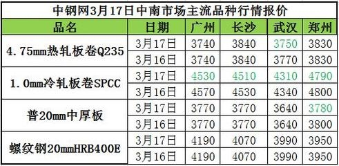 沙鋼永興產(chǎn)品價格對比，沙鋼永興產(chǎn)品市場價格對比分析 行業(yè)新聞 第3張