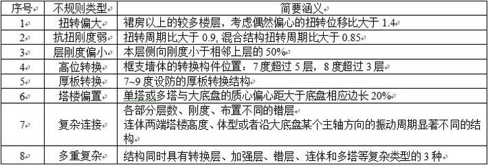 抗震設(shè)計(jì)中如何處理凹凸不規(guī)則？抗震設(shè)計(jì)中凹凸不規(guī)則結(jié)構(gòu)的處理策略與方法 行業(yè)新聞 第5張