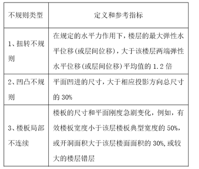 抗震設(shè)計(jì)中如何處理凹凸不規(guī)則？抗震設(shè)計(jì)中凹凸不規(guī)則結(jié)構(gòu)的處理策略與方法 行業(yè)新聞 第6張