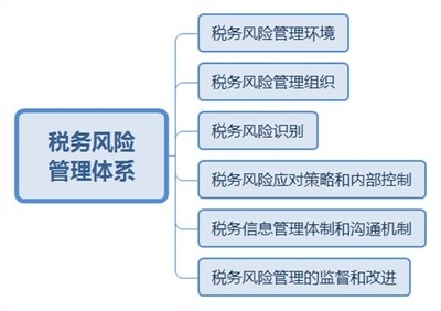 稅務(wù)風(fēng)險管理內(nèi)部控制要點，企業(yè)稅務(wù)風(fēng)險管理內(nèi)部控制關(guān)鍵要點解析 行業(yè)新聞 第4張