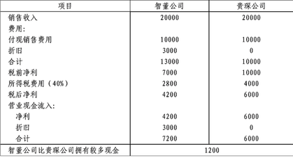 折舊方法對(duì)企業(yè)利潤影響，不同折舊方法對(duì)企業(yè)利潤的影響分析 行業(yè)新聞 第2張