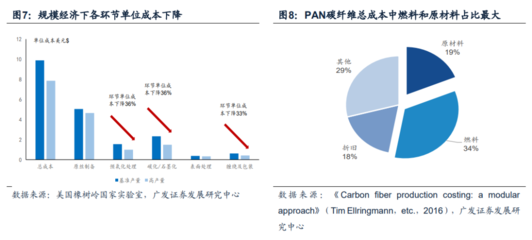 碳纖維材料成本對比分析，碳纖維材料成本對比分析 行業(yè)新聞 第6張