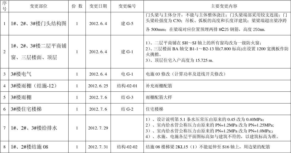 設(shè)計(jì)變更對工期影響評估，設(shè)計(jì)變更對工期影響評估 行業(yè)新聞 第5張