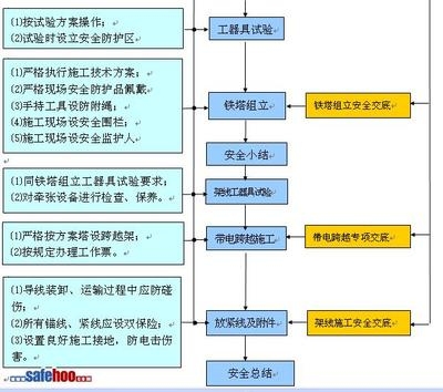 施工現(xiàn)場安全檢查流程詳解，施工現(xiàn)場安全檢查流程及要點全面解析 行業(yè)新聞 第5張