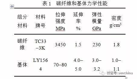 碳纖維材料疲勞壽命預(yù)測案例，碳纖維材料疲勞壽命預(yù)測案例分析 行業(yè)新聞 第2張