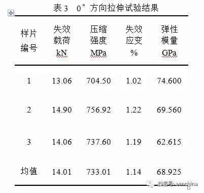 碳纖維材料疲勞壽命預(yù)測案例，碳纖維材料疲勞壽命預(yù)測案例分析 行業(yè)新聞 第6張