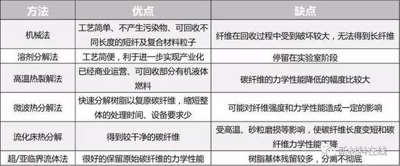 碳纖維回收技術(shù)的最新進展，碳纖維回收技術(shù)的最新研究與應(yīng)用進展 行業(yè)新聞 第3張