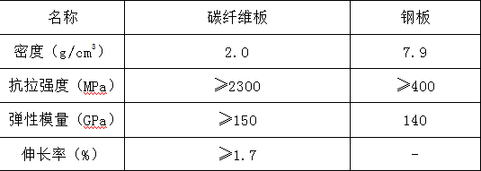 碳纖維板加固的市場前景如何？碳纖維板加固技術(shù)市場前景分析與預(yù)測 行業(yè)新聞 第3張