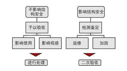 砌體結(jié)構(gòu)加固驗(yàn)收標(biāo)準(zhǔn)，砌體結(jié)構(gòu)加固工程驗(yàn)收規(guī)范與標(biāo)準(zhǔn) 行業(yè)新聞 第5張