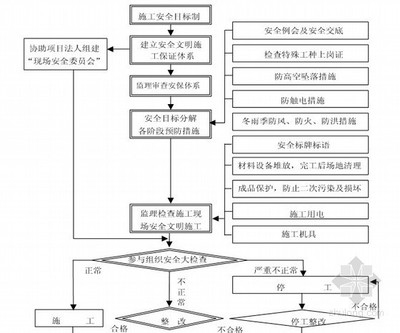 施工現(xiàn)場安全防護驗收流程，施工現(xiàn)場安全防護驗收標準流程詳解 行業(yè)新聞 第2張