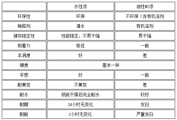 水性漆與油性漆成本對比，水性漆與油性漆成本對比，哪種更經(jīng)濟實惠？ 行業(yè)新聞 第3張