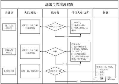 施工安全管理有效措施，施工安全管理的關鍵措施與實施方法 行業(yè)新聞 第6張